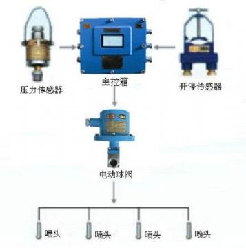 點擊查看詳細信息<br>標題：采煤隨機水電聯動噴霧裝置 水電閉鎖噴霧裝置 煤機外噴霧裝置 閱讀次數：3096