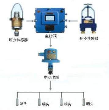 點擊查看詳細信息<br>標題：采煤隨機水電聯動噴霧裝置 水電閉鎖噴霧裝置 煤機外噴霧裝置 閱讀次數：5542