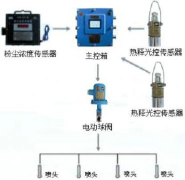 點擊查看詳細信息<br>標題：測塵自動噴霧裝置 粉塵超限自動噴霧裝置 閱讀次數：5753