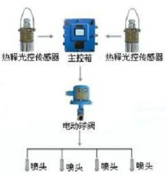 點擊查看詳細信息<br>標題：大巷噴霧降塵裝置、定時大巷噴霧裝置 閱讀次數：6073