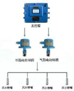 點擊查看詳細信息<br>標題：風水聯動噴霧裝置 風水噴霧降塵裝置 閱讀次數：9744