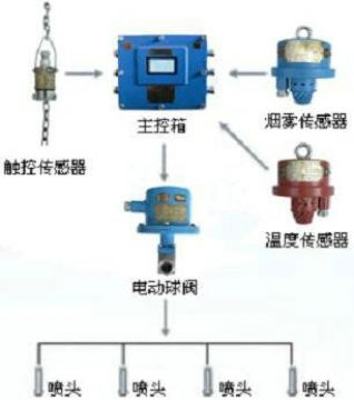 點擊查看詳細信息<br>標題：皮帶機防火防塵噴霧裝置 皮帶機頭噴霧降塵裝置 閱讀次數：6098