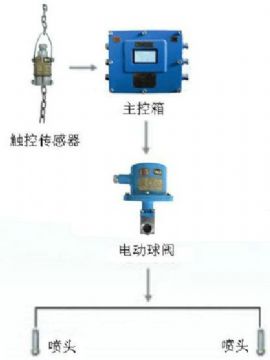 點擊查看詳細信息<br>標題：皮帶機轉載點噴霧裝置 轉載點噴霧裝置 閱讀次數：6050