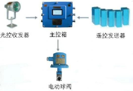 點擊查看詳細信息<br>標題：綜采工作面架間噴霧裝置 綜采面支架噴霧裝置 采煤機移架噴霧裝置 閱讀次數：6652