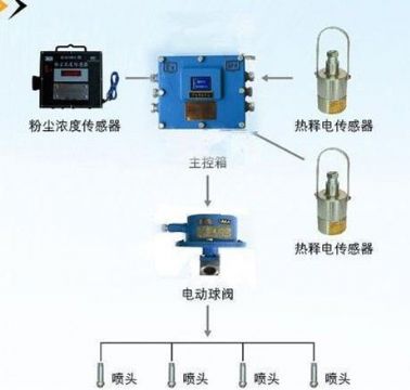 點擊查看詳細信息<br>標題：粉塵超限噴霧降塵裝置/測塵噴霧降塵裝置 閱讀次數：6558